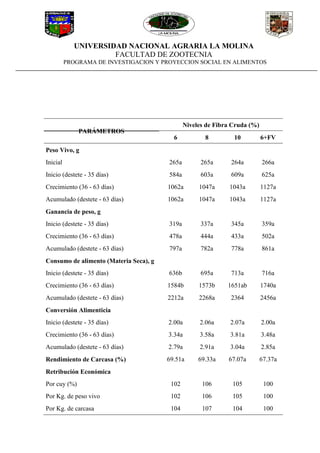 UNIVERSIDAD NACIONAL AGRARIA LA MOLINA
FACULTAD DE ZOOTECNIA
PROGRAMA DE INVESTIGACION Y PROYECCION SOCIAL EN ALIMENTOS
PARÁMETROS
Niveles de Fibra Cruda (%)
6 8 10 6+FV
Peso Vivo, g
Inicial 265a 265a 264a 266a
Inicio (destete - 35 días) 584a 603a 609a 625a
Crecimiento (36 - 63 días) 1062a 1047a 1043a 1127a
Acumulado (destete - 63 días) 1062a 1047a 1043a 1127a
Ganancia de peso, g
Inicio (destete - 35 días) 319a 337a 345a 359a
Crecimiento (36 - 63 días) 478a 444a 433a 502a
Acumulado (destete - 63 días) 797a 782a 778a 861a
Consumo de alimento (Materia Seca), g
Inicio (destete - 35 días) 636b 695a 713a 716a
Crecimiento (36 - 63 días) 1584b 1573b 1651ab 1740a
Acumulado (destete - 63 días) 2212a 2268a 2364 2456a
Conversión Alimenticia
Inicio (destete - 35 días) 2.00a 2.06a 2.07a 2.00a
Crecimiento (36 - 63 días) 3.34a 3.58a 3.81a 3.48a
Acumulado (destete - 63 días) 2.79a 2.91a 3.04a 2.85a
Rendimiento de Carcasa (%) 69.51a 69.33a 67.07a 67.37a
Retribución Económica
Por cuy (%) 102 106 105 100
Por Kg. de peso vivo 102 106 105 100
Por Kg. de carcasa 104 107 104 100
 