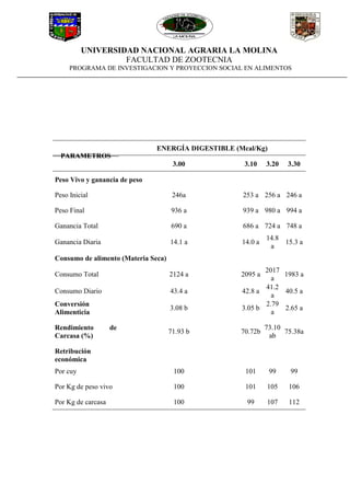 UNIVERSIDAD NACIONAL AGRARIA LA MOLINA
FACULTAD DE ZOOTECNIA
PROGRAMA DE INVESTIGACION Y PROYECCION SOCIAL EN ALIMENTOS
PARAMETROS
ENERGÍA DIGESTIBLE (Mcal/Kg)
3.00 3.10 3.20 3.30
Peso Vivo y ganancia de peso
Peso Inicial 246a 253 a 256 a 246 a
Peso Final 936 a 939 a 980 a 994 a
Ganancia Total 690 a 686 a 724 a 748 a
Ganancia Diaria 14.1 a 14.0 a
14.8
a
15.3 a
Consumo de alimento (Materia Seca)
Consumo Total 2124 a 2095 a
2017
a
1983 a
Consumo Diario 43.4 a 42.8 a
41.2
a
40.5 a
Conversión
Alimenticia
3.08 b 3.05 b
2.79
a
2.65 a
Rendimiento de
Carcasa (%)
71.93 b 70.72b
73.10
ab
75.38a
Retribución
económica
Por cuy 100 101 99 99
Por Kg de peso vivo 100 101 105 106
Por Kg de carcasa 100 99 107 112
 