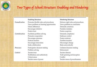 Two Types of School Structure: Enabling and Hindering
 