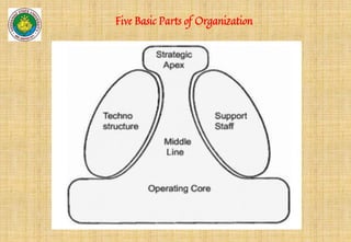 Five Basic Parts of Organization
 