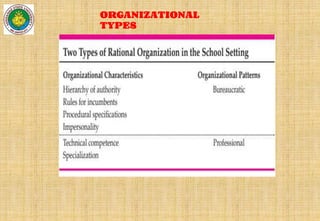 ORGANIZATIONAL
TYPES
 