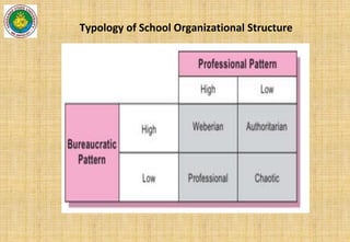 Typology of School Organizational Structure
 