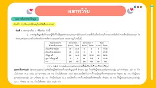 1. การให้ข่าวสาร
ผลการวิเคราะห์ข้อมูล
ส่วนที่ 1 การวิเคราะห์ข้อมลูด้วยสถิติเชิงพรรณนา
ส่วนที่ 1 ประกอบด้วย 3 หัวข้อย่อย ดังนี้
2. การสรุปข้อมูลเชิงลักษณะผู้วิจัยได้นําข้อมูลจากแบบสอบถามลักษณะคําถามทั่วไปเกี่ยวกับพฤติกรรมการซื้อสินค้าจากร้านอีฟแอนบอย ใน
เขตกรุงเทพมหานครโดยทําการวิเคราะห์หาจํานวนและร้อยละ ผลปรากฏดังต่อไปนี้
ผลการศึกษาพบว่า ผู้ตอบแบบสอบถามส่วนใหญ่มีระดับการศึกษาปริญญาตรี จํานวน 224 โดยเป็นผู้ตอบแบบสอบถามกลุ่ม Gen-Yจํานวน 156 คน คิด
เป็นร้อยละ 78.0 กลุ่ม Gen-Zจํานวน 68 คน คิดเป็นร้อยละ 34.0 รองลงมามีระดับการศึกษามัธยมศึกษาตอนปลาย จํานวน 86 คน เป็นผู้ตอบ
แบบสอบถามกลุ่ม Gen-Zจํานวน 86 คน คิดเป็นร้อยละ 43.0 และมีระดับ การศึกษามัธยมศึกษาตอนต้น จํานวน 46 คน เป็นผู้ตอบแบบสอบถามกลุ่ม
Gen-Z จํานวน 46 คน คิดเป็นร้อยละ 23.0 ตามล าดับ
ตาราง 4.2.4 ตารางแสดงการแจกแจงความถี่ของตัวแปรด้านระดับการศึกษา
 