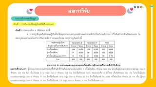 1. การให้ข่าวสาร
ผลการวิเคราะห์ข้อมูล
ส่วนที่ 1 การวิเคราะห์ข้อมลูด้วยสถิติเชิงพรรณนา
ส่วนที่ 1 ประกอบด้วย 3 หัวข้อย่อย ดังนี้
2. การสรุปข้อมูลเชิงลักษณะผู้วิจัยได้นําข้อมูลจากแบบสอบถามลักษณะคําถามทั่วไปเกี่ยวกับพฤติกรรมการซื้อสินค้าจากร้านอีฟแอนบอย ใน
เขตกรุงเทพมหานครโดยทําการวิเคราะห์หาจํานวนและร้อยละ ผลปรากฏดังต่อไปนี้
ผลการศึกษาพบว่า ผู้ตอบแบบสอบถามส่วนใหญ่ซื้อสินค้าที่ร้านอีฟแอนบอยโดยเฉลี่ย 1 ครั้งต่อเดือน จํานวน 232 คน โดยเป็นผู้ตอบแบบสอบถามกลุ่ม Gen-Y
จํานวน 123 คน คิด เป็นร้อยละ 61.5 กลุ่ม Gen-Z จํานวน 109 คน คิดเป็นร้อยละ 54.5 รองลงมาคือ 2 ครั้งต่อ เดือนจํานวน 133 คน โดยเป็นผู้ตอบ
แบบสอบถามกลุ่ม Gen-Z จํานวน 77 คน คิดเป็นร้อยละ 38.5 กลุ่ม Gen-Y จํานวน 56 คน คิดเป็นร้อยละ 28 และ3 ครั้งต่อเดือน จํานวน 26 คน เป็น ผู้ตอบ
แบบสอบถามกลุ่ม Gen-Y จํานวน 15 คน คิดเป็นร้อยละ 7.5 กลุ่ม Gen-Z จํานวน 11 คน คิดเป็นร้อยละ 5.5
ตาราง 4.2.10 ตารางแสดงการแจกแจงความถี่ของตัวแปรด้านความถี่ในการเข้าไปใช้บริการ
 