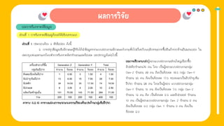 1. การให้ข่าวสาร
ผลการวิเคราะห์ข้อมูล
ส่วนที่ 1 การวิเคราะห์ข้อมลูด้วยสถิติเชิงพรรณนา
ส่วนที่ 1 ประกอบด้วย 3 หัวข้อย่อย ดังนี้
2. การสรุปข้อมูลเชิงลักษณะผู้วิจัยได้นําข้อมูลจากแบบสอบถามลักษณะคําถามทั่วไปเกี่ยวกับพฤติกรรมการซื้อสินค้าจากร้านอีฟแอนบอย ใน
เขตกรุงเทพมหานครโดยทําการวิเคราะห์หาจํานวนและร้อยละ ผลปรากฏดังต่อไปนี้
ผลการศึกษาพบว่าผู้ตอบแบบสอบถามส่วนใหญ่เลือกซื้อ
ลิปสติกจํานวน74 คน โดย เป็นผู้ตอบแบบสอบถามกลุ่ม
Gen-Z จํานวน 39 คน คิดเป็นร้อยละ 19.5 กลุ่ม Gen-Y
จํานวน 35 คน คิดเป็นร้อยละ 17.5 รองลงมาเป็นลิปบํารุงริม
ฝีปาก จํานวน 28 คน โดยเป็นผู้ตอบ แบบสอบถามกลุ่ม
Gen-Y จํานวน 15 คน คิดเป็นร้อยละ 7.5 กลุ่ม Gen-Z
จํานวน 13 คน คิด เป็นร้อยละ 6.5 และลิปกลอส จํานวน
10 คน เป็นผู้ตอบแบบสอบถามกลุ่ม Gen Z จํานวน 6 คน
คิดเป็นร้อยละ 3.0 กลุ่ม Gen Y จํานวน 4 คน คิดเป็น
ร้อยละ 2.0
ตาราง 4.2.14 ตารางแสดงการแจกแจงความถี่ของตัวแปรด้านกลุ่มริมฝีปาก
 