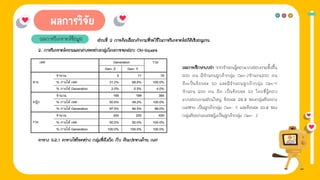 1. การให้ข่าวสาร
ผลการวิเคราะห์ข้อมูล ส่วนที่ 2 การคิดเลือกคําถามที่จะใช้ในการวิเคราะห์สถิติเชิงอนุมาน
ตาราง 4.6.1 ตารางไขว้ระหว่าง กลุ่มที่สังกัด กับ ตัวแปรทางด้าน เพศ
2. การวิเคราะห์ความแตกต่างระหว่างกลุ่มโดยการทดสอบ Chi-Square
ผลการศึกษาพบว่า จากจํานวนผู้ตอบแบบสอบถามทั้งสิ้น
400 คน มีจํานวนลูกค้ากลุ่ม Gen-Zจํานวน200 คน
คิดเป็นร้อยละ 50 และมีจํานวนลูกค้ากลุ่ม Gen-Y
จํานวน 200 คน คิด เป็นร้อยละ 50 โดยที่ผู้ตอบ
แบบสอบถามส่วนใหญ่ ร้อยละ 68.8 ของกลุ่มตัวอย่าง
เพศชาย เป็นลูกค้ากลุ่ม Gen- Y และร้อยละ 50.8 ของ
กลุ่มตัวอย่างเพศหญิงเป็นลูกค้ากลุ่ม Gen- Z
 