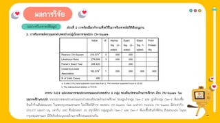 1. การให้ข่าวสาร
ผลการวิเคราะห์ข้อมูล ส่วนที่ 2 การคิดเลือกคําถามที่จะใช้ในการวิเคราะห์สถิติเชิงอนุมาน
ตาราง 4.6.8 แสดงผลการทดสอบความแตกต่างระหว่าง 2 กลุ่ม ของตัวแปรทางด้านการศึกษา ด้วย Chi-Square Tes
2. การวิเคราะห์ความแตกต่างระหว่างกลุ่มโดยการทดสอบ Chi-Square
ผลการศึกษาพบว่า จากผลการทดสอบความแตกต่างของตัวแปรด้านการศึกษา ของลูกค้ากลุ่ม Gen-Z และ ลูกค้ากลุ่ม Gen-Y ที่เคยซื้อ
สินค้าร้านอีฟแอนบอย ในเขตกรุงเทพมหานคร โดยใช้สถิติการ ทดสอบ Chi-Square Test พบว่าค่า Pearson Chi-Square มีค่าเท่ากับ
210.571 และค่า Sig. เท่ากับ .000 ซึ่งน้อยกว่า .05 สรุปได้ว่า กลุ่มลูกค้า Gen-Z และ Gen-Y ที่เคยซื้อสินค้าที่ร้าน อีฟแอนบอย ในเขต
กรุงเทพมหานคร มีปัจจัยส่วนบุคคลด้านการศึกษาแตกต่างกัน
 