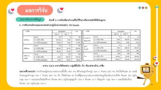 1. การให้ข่าวสาร
ผลการวิเคราะห์ข้อมูล ส่วนที่ 2 การคิดเลือกคําถามที่จะใช้ในการวิเคราะห์สถิติเชิงอนุมาน
ตาราง 4.6.9 ตารางไขว้ระหว่าง กลุ่มที่สังกัด กับ ตัวแปรทางด้าน อาชีพ
2. การวิเคราะห์ความแตกต่างระหว่างกลุ่มโดยการทดสอบ Chi-Square
ผลการศึกษาพบว่า จากจํานวนผู้ตอบแบบสอบถามทั้งสิ้น 400 คน มีจํานวนลูกค้ากลุ่ม Gen-Z จํานวน 200 คน คิดเป็นร้อยละ 50 และมี
จํานวนลูกค้ากลุ่ม Gen-Y จํานวน 200 คน คิด เป็นร้อยละ 50 โดยที่ผู้ตอบแบบสอบถามส่วนใหญ่เป็นพนักงานบริษัท ร้อยละ 100 อยู่ใน
กลุ่ม Gen-Y รองลงมาเป็นนักศึกษา ร้อยละ 84.3 อยู่ในกลุ่มลูกค้า Gen-Z ร้อยละ 15.7 เป็นลูกค้า กลุ่ม Gen-Y และเป็นนักเรียน
ร้อยละ 100 อยู่ในกลุ่ม Gen-Z
 