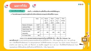 1. การให้ข่าวสาร
ผลการวิเคราะห์ข้อมูล ส่วนที่ 2 การคิดเลือกคําถามที่จะใช้ในการวิเคราะห์สถิติเชิงอนุมาน
ตารางง 4.7.6 แสดงผลการทดสอบความแตกต่างด้านการเข้าใช้บริการใน 1 เดือน ด้วย ChiSquare Test
3. วิเคราะห์ความแตกต่างระหว่างกลุ่มโดยทําการวิเคราะห์ทดสอบความแตกต่างด้วยสถิติChi-Square
ผลการศึกษาพบว่า จากผลการทดสอบความแตกต่างของตัวแปรด้านการเข้าใช้บริการ ใน 1 เดือน ของลูกค้ากลุ่ม Gen-Z และ ลูกค้ากลุ่ม
Gen-Y ที่เคยซื้อสินค้าร้านอีฟแอนบอย ใน เขตกรุงเทพมหานคร โดยใช้สถิติการทดสอบ Chi-Square Test พบว่าค่า Pearson ChiSquare มี
ค่าเท่ากับ 5.561 และค่า Sig. เท่ากับ .061 ซึ่งมากกว่า .05 สรุปได้ว่า กลุ่มลูกค้า Gen-Z และ Gen-Y ที่เคยซื้อสินค้าร้านอีฟแอนบอย ในเขต
กรุงเทพมหานคร มีปัจจัยพฤติกรรม ผู้บริโภคด้านการเข้าใช้บริการใน 1 เดือน ไม่แตกต่างกัน
 