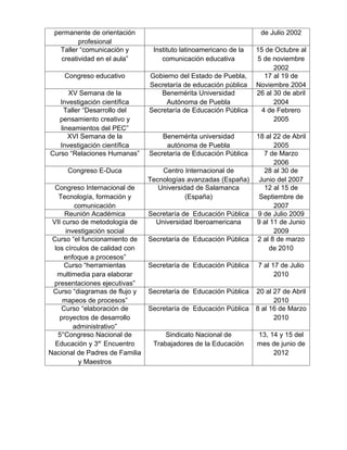 permanente de orientación                                          de Julio 2002
         profesional
   Taller “comunicación y        Instituto latinoamericano de la   15 de Octubre al
   creatividad en el aula”          comunicación educativa         5 de noviembre
                                                                         2002
     Congreso educativo         Gobierno del Estado de Puebla,       17 al 19 de
                                Secretaría de educación pública    Noviembre 2004
      XV Semana de la               Benemérita Universidad         26 al 30 de abril
   Investigación científica          Autónoma de Puebla                  2004
    Taller “Desarrollo del      Secretaría de Educación Pública     4 de Febrero
  pensamiento creativo y                                                 2005
   lineamientos del PEC”
      XVI Semana de la              Benemérita universidad         18 al 22 de Abril
   Investigación científica          autónoma de Puebla                  2005
Curso “Relaciones Humanas”      Secretaría de Educación Pública      7 de Marzo
                                                                         2006
      Congreso E-Duca               Centro Internacional de           28 al 30 de
                                Tecnologías avanzadas (España)      Junio del 2007
  Congreso Internacional de        Universidad de Salamanca           12 al 15 de
    Tecnología, formación y                 (España)                Septiembre de
         comunicación                                                    2007
      Reunión Académica         Secretaría de Educación Pública    9 de Julio 2009
 VII curso de metodología de      Universidad Iberoamericana       9 al 11 de Junio
      investigación social                                               2009
 Curso “el funcionamiento de    Secretaría de Educación Pública    2 al 8 de marzo
  los círculos de calidad con                                          de 2010
     enfoque a procesos”
      Curso “herramientas       Secretaría de Educación Pública    7 al 17 de Julio
   multimedia para elaborar                                              2010
  presentaciones ejecutivas”
 Curso “diagramas de flujo y    Secretaría de Educación Pública    20 al 27 de Abril
     mapeos de procesos”                                                 2010
     Curso “elaboración de      Secretaría de Educación Pública    8 al 16 de Marzo
    proyectos de desarrollo                                              2010
         administrativo”
   5°Congreso Nacional de            Sindicato Nacional de         13, 14 y 15 del
  Educación y 3er Encuentro      Trabajadores de la Educación      mes de junio de
Nacional de Padres de Familia                                           2012
          y Maestros
 