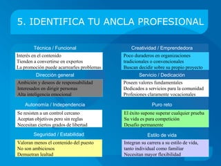 5. IDENTIFICA TU ANCLA PROFESIONAL

        Técnica / Funcional                   Creatividad / Emprendedora
Interés en el contenido                    Poco duraderos en organizaciones
Tienden a convertirse en expertos          tradicionales o convencionales
La promoción puede acarrearles problemas   Buscan decidir sobre su propio proyecto
         Dirección general                         Servicio / Dedicación
Ambición y deseos de responsabilidad       Poseen valores sólidos y fundamentales
Interesados en dirigir personas            Dedicados a servicios para la comunidad
Alta inteligencia emocional                Profesiones claramente vocacionales

   Autonomía / Independencia                              Puro reto
Se resisten a un control cercano           El éxito supone superar cualquier prueba
Aceptan objetivos pero sin reglas          Su vida es pura competición
Necesitan ciertos grados de libertad       Viven en un estado de desafío permanente
        Seguridad / Estabilidad                        Estilo de vida
Valoran menos el contenido del puesto      Integran su carrera a su estilo de vida,
No son ambiciosos, más bien acomodados     tanto individual como familiar
Demuetran lealtad                          Necesitan mayor flexibilidad
 