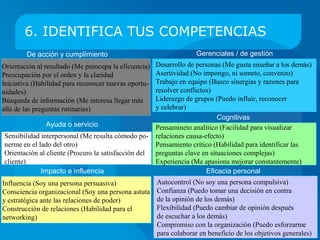 6. IDENTIFICA TUS COMPETENCIAS
        De acción y cumplimiento                                     Gerenciales / de gestión
Orientación al resultado (Me preocupa la eficiencia)   Desarrollo de personas (Me gusta enseñar a los demás)
Preocupación por el orden y la claridad                Asertividad (No impongo, ni someto, convenzo)
Iniciativa (Habilidad para reconocer nuevas oportu-    Trabajo en equipo (Busco sinergias y razones para
nidades)                                               resolver conflictos)
Búsqueda de información (Me interesa llegar más        Liderazgo de grupos (Puedo influir, reconocer
allá de las preguntas típicas y rutinarias)            y celebrar)
                                                                             Cognitivas
               Ayuda o servicio                        Pensamineto analítico (Facilidad para visualizar
Sensibilidad interpersonal (Me resulta cómodo po-      relaciones causa-efecto)
nerme en el lado del otro)                             Pensamiento crítico (Habilidad para identificar las
Orientación al cliente (Procuro la satisfacción del    preguntas clave en situaciones complejas)
cliente o usuario)                                     Experiencia (Me apasiona mejorar constantemente)
             Impacto e influencia                                        Eficacia personal
Influencia (Soy una persona persuasiva)                Autocontrol (No soy una persona compulsiva)
Consciencia organizacional (Soy una persona astuta     Confianza (Puedo tomar una decisión en contra
y estratégica ante las relaciones de poder)            de la opinión de los demás)
Construcción de relaciones (Habilidad para el          Flexibilidad (Puedo cambiar de opinión después
networking)                                            de escuchar a los demás)
                                                       Compromiso con la organización (Puedo esforzarme
                                                       para colaborar en beneficio de los objetivos generales)
 