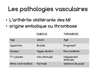 Les pathologies vasculaires
• L’arthérite oblitérante des MI
• origine embolique ou thrombose
EMBOLIE THROMBOSE
Age Jeune Agé
Apparition Brutale Progressif
Douleur Aiguë, sévère Plus modérée
T° cutanée très diminuée Inégalement
diminuée
Mbre controlatéral Normale absence de pouls
 
