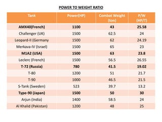 POWER TO WEIGHT RATIO
Tank Power(HP) Combat Weight
(ton)
P/W
(HP/T)
AMX40(French) 1100 43 25.58
Challenger (UK) 1500 62.5 ...