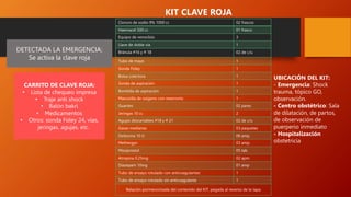 DETECTADA LA EMERGENCIA:
Se activa la clave roja
CARRITO DE CLAVE ROJA:
• Lista de chequeo impresa
• Traje anti shock
• Balón bakri
• Medicamentos
• Otros: sonda Foley 24, vías,
jeringas, agujas, etc.
Cloruro de sodio 9% 1000 cc 02 frascos
Haemacel 500 cc 01 frasco
Equipo de venoclisis 3
Llave de doble vía 1
Bránula #16 y # 18 02 de c/u
Tubo de mayo 1
Sonda Foley 1
Bolsa colectora 1
Sonda de aspiración 1
Bombilla de aspiración 1
Mascarilla de oxígeno con reservorio 1
Guantes 02 pares
Jeringas 10 cc 2
Agujas descartables #18 y # 21 02 de c/u
Gasas medianas 03 paquetes
Oxitocina 10 U 06 amp.
Methergyn 03 amp.
Misoprostol 05 tab
Atropina 0.25mg 02 apm
Diazepam 10mg 01 amp
Tubo de ensayo rotulado con anticoagulantes 1
Tubo de ensayo rotulado sin anticoagulante 1
Relación pormenorizada del contenido del KIT, pegada al reverso de la tapa
KIT CLAVE ROJA
UBICACIÓN DEL KIT:
- Emergencia: Shock
trauma, tópico GO,
observación.
- Centro obstétrico: Sala
de dilatación, de partos,
de observación de
puerperio inmediato
- Hospitalización
obstetricia
 