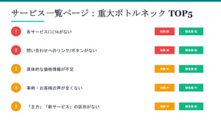 サービス一覧ページ：重大ボトルネック TOP5
1 各サービスにCTAがない 効果:高 難易度:低
2 問い合わせへのリンク/ボタンがない 効果:高 難易度:低
3 具体的な価格情報が不足 効果:中 難易度:低
4 事例・お客様の声が全くない 効果:中 難易度:中
5 「主力」「新サービス」の区別がない 効果:中 難易度:低
 