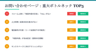 お問い合わせページ：重大ボトルネック TOP5
1 フォーム上部に「相談内容の目安」「FAQ」がない 効果:高 難易度:低
2 入力時間 / 返信目安の表示がない 効果:中 難易度:低
3 電話番号が任意（リード品質低下の可能性） 効果:中 難易度:低
4 「相談内容」が自由記述（営業対応困難） 効果:中 難易度:低
5 サンクスページに次のアクションがない 効果:中 難易度:中
 