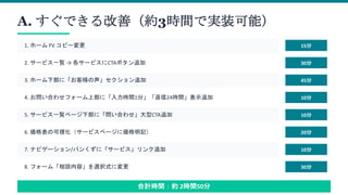 A. すぐできる改善（約3時間で実装可能）
1. ホーム FV コピー変更 15分
2. サービス一覧 → 各サービスにCTAボタン追加 30分
3. ホーム下部に「お客様の声」セクション追加 45分
4. お問い合わせフォーム上部に「入力時間1分」「返信24時間」表示追加 10分
5. サービス一覧ページ下部に「問い合わせ」大型CTA追加 10分
6. 価格表の可視化（サービスページに価格明記） 20分
7. ナビゲーション/パンくずに「サービス」リンク追加 10分
8. フォーム「相談内容」を選択式に変更 30分
合計時間：約 2時間50分
 