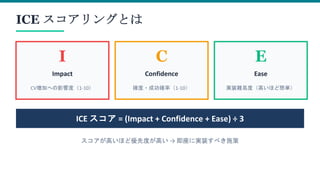 ICE スコアリングとは
I
Impact
CV増加への影響度（1-10）
C
Confidence
確度・成功確率（1-10）
E
Ease
実装難易度（高いほど簡単）
ICE スコア = (Impact + Confidence + Ease) ÷ 3
スコアが高いほど優先度が高い → 即座に実装すべき施策
 