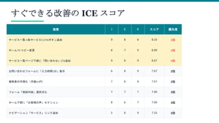 すぐできる改善の ICE スコア
施策 I C E スコア 優先度
サービス一覧→各サービスにCTAボタン追加 9 8 8 8.33 1位
ホーム FV コピー変更 8 7 9 8.00 1位
サービス一覧ページ下部に「問い合わせ」CTA追加 9 8 9 8.67 1位
お問い合わせフォームに「入力時間1分」表示 6 8 9 7.67 2位
価格表の可視化（月額○○円） 7 8 8 7.67 2位
フォーム「相談内容」選択式化 7 7 7 7.00 3位
ホーム下部に「お客様の声」セクション 8 6 7 7.00 3位
ナビゲーション「サービス」リンク追加 5 8 9 7.33 2位
 