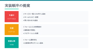 実装順序の提案
今週中
スコア 8.0以上
• サービス一覧にCTAボタン追加
• ホームFVコピー変更
• 問い合わせCTA追加
次週
スコア 7.67
• フォームに入力時間表示
• 価格表の可視化
• ナビゲーション改善
翌週以降
その他
• フォーム選択式化
• お客様の声セクション追加
 