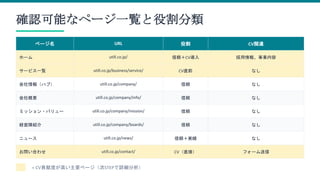 確認可能なページ一覧と役割分類
ページ名 URL 役割 CV関連
ホーム utill.co.jp/ 信頼＋CV導入 採用情報、事業内容
サービス一覧 utill.co.jp/business/service/ CV直前 なし
会社情報（ハブ） utill.co.jp/company/ 信頼 なし
会社概要 utill.co.jp/company/info/ 信頼 なし
ミッション・バリュー utill.co.jp/company/mission/ 信頼 なし
経営陣紹介 utill.co.jp/company/boards/ 信頼 なし
ニュース utill.co.jp/news/ 信頼＋実績 なし
お問い合わせ utill.co.jp/contact/ CV（直接） フォーム送信
= CV貢献度が高い主要ページ（次STEPで詳細分析）
 