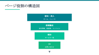 ページ役割の構造図
認知・流入
ホーム、ニュース
信頼醸成
会社情報、経営陣、ミッション
検討
サービス一覧
CV
お問い合わせ
▼
 