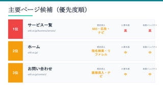 主要ページ候補（優先度順）
1位
サービス一覧
utill.co.jp/business/service/
想定流入
SEO・広告・
ナビ
CV寄与度
高
改善インパクト
高
2位
ホーム
utill.co.jp/
想定流入
指名検索・リ
ファレル
CV寄与度
中
改善インパクト
中
3位
お問い合わせ
utill.co.jp/contact/
想定流入
直接流入・ナ
ビ
CV寄与度
中
改善インパクト
中
 