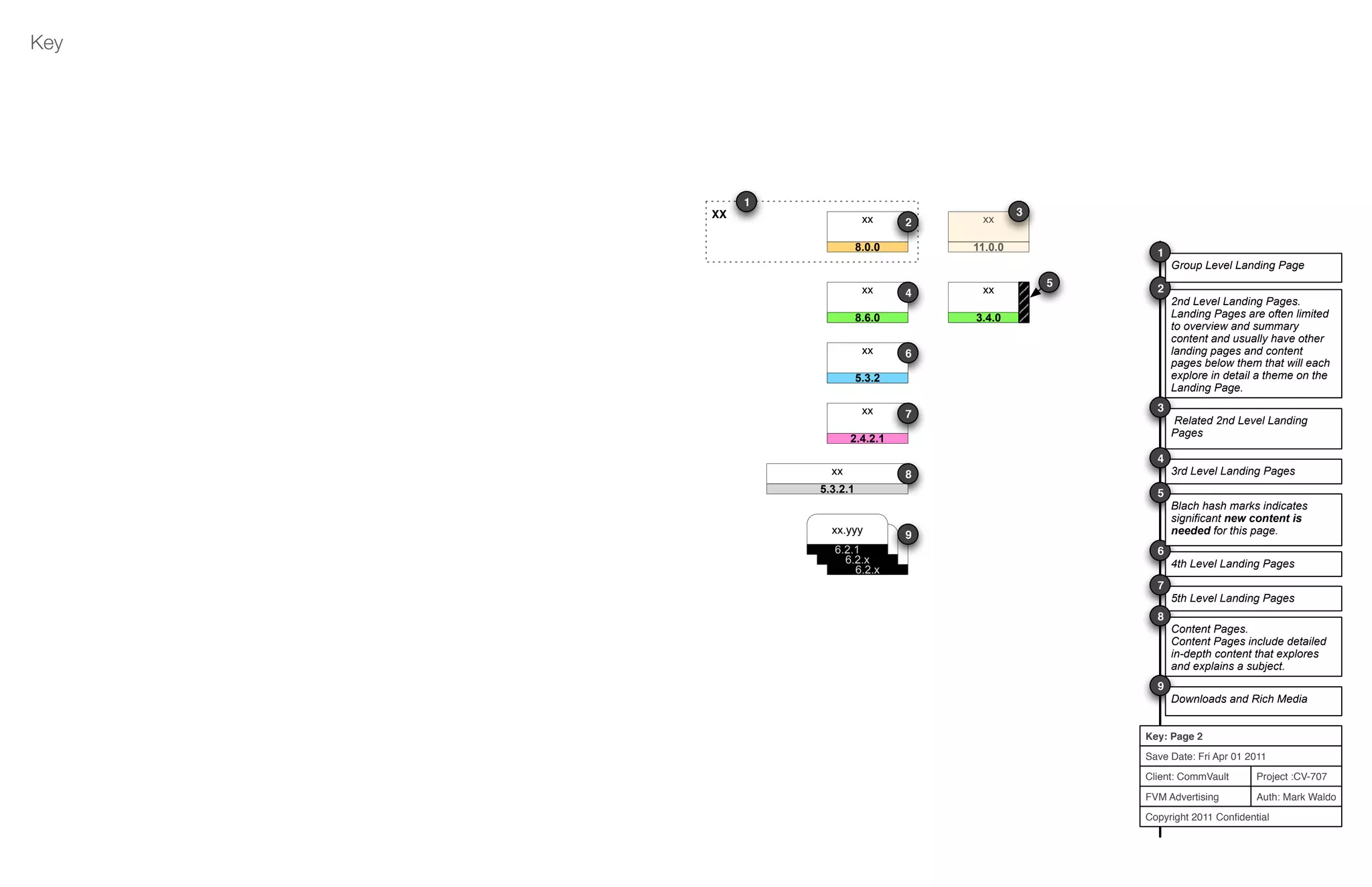 Project :CV-707
Auth: Mark Waldo
Client: CommVault
FVM Advertising
Copyright 2011 Conﬁdential
Key: Page 2
Save Date: Fri Apr 01 2011
Key
xx
8.0.0
xx
1.1.08.6.0
xx
1.1.05.3.2
xx
1.1.05.3.2.1
6.2.x
Case Study
PDFs6.2.x
Case Study
PDFs1.1.06.2.1
xx.yyy
XX
4
8
xx
1.1.02.4.2.1
xx
11.0.0
6
3
xx
1.1.03.4.0
Related 2nd Level Landing
Pages
3
1
2
2nd Level Landing Pages.
Landing Pages are often limited
to overview and summary
content and usually have other
landing pages and content
pages below them that will each
explore in detail a theme on the
Landing Page.
2
3rd Level Landing Pages
4
4th Level Landing Pages
6
5th Level Landing Pages
7
Content Pages.
Content Pages include detailed
in-depth content that explores
and explains a subject.
8
Downloads and Rich Media
9
Group Level Landing Page
1
Blach hash marks indicates
significant new content is
needed for this page.
5
5
7
9
 