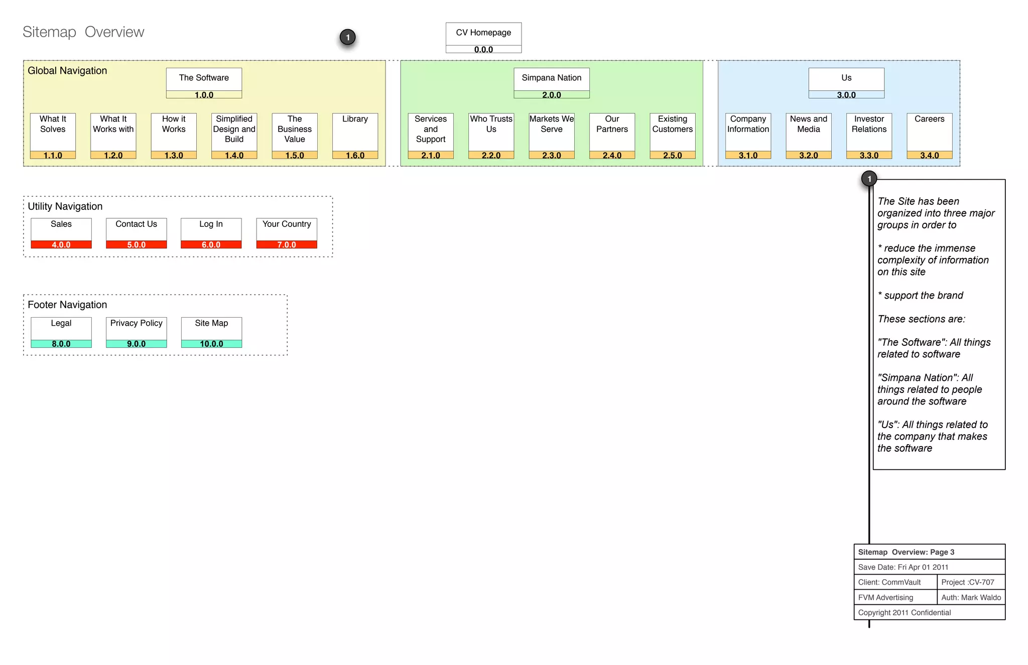 Project :CV-707
Auth: Mark Waldo
Client: CommVault
FVM Advertising
Copyright 2011 Conﬁdential
Sitemap Overview: Page 3
Save Date: Fri Apr 01 2011
Services
and
Support
2.1.0
Who Trusts
Us
2.2.0
Markets
We Serve
2.3.0
Our
Partners
2.4.0
Existing
Customers
2.5.0
Company
Information
3.1.0
News and
Media
3.2.0
Investor
Relations
3.3.0
Careers
3.4.0
What It
Solves
1.1.0
What It
Works with
1.2.0
How it
Works
1.3.0
Switching
is Simple
1.4.0
The
Business
Value
1.5.0
Library
1.6.0
Simpana Nation
2.0.0
The Software
1.0.0
Us
3.0.0
Sitemap Overview
Footer Navigation
Global Navigation
Privacy Policy
9.0.0
Legal
8.0.0
Contact Us
5.0.0
What It
Solves
1.1.0
What It
Works with
1.2.0
How it
Works
1.3.0
Simpliﬁed
Design and
Build
1.4.0
The
Business
Value
1.5.0
Library
1.6.0
Services
and
Support
2.1.0
Who Trusts
Us
2.2.0
Markets We
Serve
2.3.0
Our
Partners
2.4.0
Existing
Customers
2.5.0
Company
Information
3.1.0
News and
Media
3.2.0
Investor
Relations
3.3.0
Careers
3.4.0
Log In
6.0.0
Your Country
7.0.0
Simpana Nation
2.0.0
The Software
1.0.0
Us
3.0.0
CV Homepage
0.0.0
Sales
4.0.0
Utility Navigation
Site Map
10.0.0
1
The Site has been
organized into three major
groups in order to
* reduce the immense
complexity of information
on this site
* support the brand
These sections are:
"The Software": All things
related to software
"Simpana Nation": All
things related to people
around the software
"Us": All things related to
the company that makes
the software
1
 