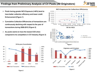 Findings from Preliminary Analysis of CV Pools (All Originators)
 Pools having greater NCV Exposure (>40%) tend to
have better collection efficiency and lower credit
Enhancement (Figure 1)
 Cumulative Collection Efficiencies of transactions are
continuously declining with respect to the year of
transactions during 2008-2012 (Figure 2)
 Au pools seems to have the lowest CCE when
compared to its competitors in CV Industry (Figure 3)

CCE by year of securitization
60

52

Figure 1

100%

52

99%

50

98%

40
28

30

28

96%

20
10

97%
95%
94%

2

0

70
60
50
40
30
20
10
0

Originators and CV Analysis

93%
2008

2009

2010

Total Transaction

2011

2012

Year Collection Efficiency

No. of securities

WCE
Figure 3

Figure 2

100%
98%
96%
94%
92%
90%
88%

 