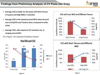 Findings from Preliminary Analysis of CV Pools (AU Only)
 Average CCE is better for the pools with Short Tenure
(<3 years) and High WAS (> 3months)
 Average CCE is the lowest (around 92%) when the pool
mix is CV,AUTO and Tractors when compared to other
mixes
 Average CCE, with respect to CV and Auto mix, is
ranging around 94%.
*CI in Figure 1 & 2 represent Confidence Interval

Figure 2

Figure 1

 