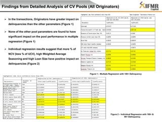 Findings from Detailed Analysis of CV Pools (All Originators)
 In the transactions, Originators have greater impact on
delinquencies than the other parameters (Figure 1)
 None of the other pool parameters are found to have
significant impact on the pool performance in multiple
regression (Figure 1)
 Individual regression results suggest that more % of
NCV (less % of UCV), high Weighted Average
Seasoning and high Loan Size have positive impact on
delinquencies (Figure 2)

Figure 1 – Multiple Regression with 180+ Delinquency

Figure 2 – Individual Regression with 180+ &
90+ Delinquency

 