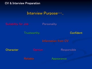 CV & Interview Preparation
Interview Purpose…..
Suitability for Job Personality
Trustworthy Confident
Information from CV
Character Opinion Responsible
Reliable Appearance
 