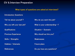 CV & Interview Preparation
What types of questions are asked at interviews?
Introductory Questions
Tell me about yourself ? Why do you want this job?
Why you left your last job? What is your understanding…?
Qualifications Situation – Scenario
Previous Experience Why should we hire you?
Skills / Strengths Weaknesses
Hobbies / Interests Future plans
References Do you have any questions?
 