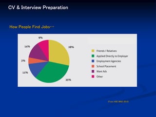 CV & Interview Preparation
How People Find Jobs…
(From HSE WNO 2010)
 