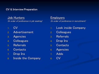 CV & Interview Preparation
Job Hunters
(In order of preference in job seeking)
1. CV
2. Advertisement
3. Agencies
4. Colleagues
5. Referrals
6. Contacts
7. Drop Ins
8. Inside the Company
Employers
(In order of preference in recruitment)
1. Look inside Company
2. Colleagues
3. Referrals
4. Drop Ins
5. Contacts
6. Agencies
7. Adds
8. CV
 