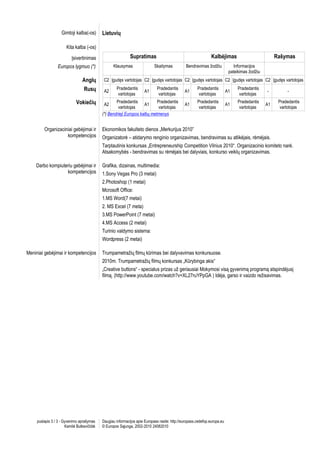 Gimtoji kalba(-os)       Lietuvių

                       Kita kalba (-os)

                           Įsivertinimas                      Supratimas                                         Kalbėjimas                           Rašymas
                  Europos lygmuo (*)               Klausymas                 Skaitymas           Bendravimas žodžiu             Informacijos
                                                                                                                             pateikimas žodžiu
                                 Anglų        C2 Įgudęs vartotojas C2 Įgudęs vartotojas C2 Įgudęs vartotojas C2 Įgudęs vartotojas C2 Įgudęs vartotojas
                                  Rusų        A2
                                                      Pradedantis
                                                                       A1
                                                                               Pradedantis
                                                                                                A1
                                                                                                        Pradedantis
                                                                                                                            A1
                                                                                                                                  Pradedantis
                                                                                                                                                 -         -
                                                       vartotojas               vartotojas               vartotojas                vartotojas
                             Vokiečių         A2
                                                     Pradedantis
                                                                     A1
                                                                            Pradedantis
                                                                                                A1
                                                                                                        Pradedantis
                                                                                                                            A1
                                                                                                                                  Pradedantis
                                                                                                                                                 A1
                                                                                                                                                       Pradedantis
                                                      vartotojas             vartotojas                  vartotojas                vartotojas           vartotojas
                                             (*) Bendrieji Europos kalbų metmenys


         Organizaciniai gebėjimai ir         Ekonomikos fakulteto dienos „Merkurijus 2010”
                    kompetencijos            Organizatorė – atidarymo renginio organizavimas, bendravimas su atlikėjais, rėmėjais.
                                             Tarptautinis konkursas „Entrepreneurship Competition Vilnius 2010“. Organizacinio komiteto narė.
                                             Atsakomybės - bendravimas su rėmėjais bei dalyviais, konkurso veiklų organizavimas.

    Darbo kompiuteriu gebėjimai ir           Grafika, dizainas, multimedia:
                  kompetencijos              1.Sony Vegas Pro (3 metai)
                                             2.Photoshop (1 metai)
                                             Mcrosoft Office:
                                             1.MS Word(7 metai)
                                             2. MS Excel (7 meta)
                                             3.MS PowerPoint (7 metai)
                                             4.MS Access (2 metai)
                                             Turinio valdymo sistema:
                                             Wordpress (2 metai)

Meniniai gebėjimai ir kompetencijos          Trumpametražių filmų kūrimas bei dalyvavimas konkursuose.
                                             2010m. Trumpametražių filmų konkursas „Kūrybinga akis“
                                             „Creative buttons“ - specialus prizas už geriausiai Mokymosi visą gyvenimą programą atspindėjusį
                                             filmą. (http://www.youtube.com/watch?v=XL27ruYPpGA ) Idėja, garso ir vaizdo režisavimas.




     puslapis 3 / 3 - Gyvenimo aprašymas     Daugiau informacijos apie Europass rasite: http://europass.cedefop.europa.eu
                       Kamilė Butkevičiūtė   © Europos Sąjunga, 2002-2010 24082010
 