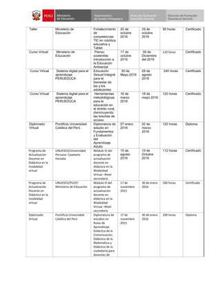 Taller Ministerio de
Educación
Fortalecimiento
de
competencias
TIC en robótica
educativa y
Tablet
20 de
octubre
2016
29 de
octubre
2016
56 horas Certificado
Curso Virtual Ministerio de
Educación
Pienso
sostenible
Introducción a
la Educación
Ambiental
17 de
octubre
2016
09 de
Diciembre
del 2016
120 horas Certificado
Curso Virtual Sistema digital para el
aprendizaje
PERUEDUCA
Educación
Sexual Integral
para el
bienestar de
las y los
adolecentes
30 de
Mayo 2016
28 de
agosto
2016
240 horas Certificado
Curso Virtual Sistema digital para el
aprendizaje
PERUEDUCA
Herramientas
metodológicas
para la
educación en
el ámbito rural,
disminuyendo
las brechas de
acceso
16 de
marzo
2016
18 de
mayo 2016
120 horas Certificado
Diplomado
Virtual
Pontificia Universidad
Católica del Perú
Diplomatura de
estudio en
Fundamentos
y Evaluación
del
Aprendizaje
Adulto
07 enero
2016
02 de
marzo
2016
120 horas Diploma
Programa de
Actualización
Docente en
Didáctica en la
modalidad
virtual
UNUESCO/Universidad
Peruana Cayetano
Heredia
Módulo IV del
programa de
actualización
docente en
didáctica en la
Modalidad
Virtual –Nivel
secundaria
15 de
agosto
2016
15 de
Octubre
2016
112 horas Certificado
Programa de
Actualización
Docente en
Didáctica en la
modalidad
virtual
UNUESCO/PUCP/
Ministerio de Educación
Módulo III del
programa de
actualización
docente en
didáctica en la
Modalidad
Virtual –Nivel
secundaria
17 de
noviembre
2015
30 de enero
2016
100 horas Certificado
Diplomado
Virtual
Pontificia Universidad
Católica del Perú
Diplomatura de
estudios en
Rutas de
Aprendizaje:
Didáctica de la
Comunicación,
Didáctica de la
Matemática y
Didáctica de la
ciudadanía para
docentes de
17 de
noviembre
2015
30 de enero
2016
100 horas Diploma
 