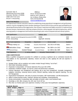 Curriculum Vita of
Mohammad Tazul Islam ACMA
Associate Member of ICMAB,
CIMA (UK) Final Level,
M.Com in Accounting
EXECUTIVE PROFILE
An experienced financial executive noted for establishing strong operational management and performance
systems.A senior management team member drawing on financial skills to focus and act upon profitability and
operatingefficiencyfactorsof the organization.Over10 years’experience and highly successful in implementing
business process improvements, defining company direction, achieving goals and optimizing business, whilst
assuring quality in management and financial accounting to year-end on computerized and manual systems
Brief Qualification Institute name Year of Achievement
ACMA - Associate Cost and Management Accountant (A-1049) ICMAB 2010
M Com (Accounting) Jagannath University 2005
Brief of work experience Designation Department Service Length Duration
Bridge Holdings Ltd In charge Accounts, Finance & Audit July 2012 to till today 3years+
Bashundhara Group Manager Accounts & Finance Dec 2009 to Jun 2012 2years, 8m
Concord Group Assistant Manager Accounts & Finance Jun 2005 to Dec 2009 4years, 7m
Total Experience in various capacity Accounts, Finance & Audit 10 years
CORE COMPETENCIES
Being a qualified management accountant I’m confident on carrying a significant role on contribution towards the
value-addition on the organizational objectives, mission and vision as well, applying the skill and expertise in
respect of;
 Strategic thinker with an analytical and creative mindset through thinking “out-of-box”.
 Work under tremendous pressure.
 Preparation & interpretation of Financial Statement (FS) as per IAS & IFRS
 Preparation of effective budget, as a tool for control and performance evaluation,
 Financial Operations and management with banking, day to day fund management, receivable management,
budgetary controlling, reviewing internal control, financial reporting, costing and segment reporting, Tax and
VAT Management.
 Organizational Development with policy & process formulation, ERP implementation and MIS Development.
 Ability to assess business trends, customers demand and competitive moves/positioning
 Strong communication & networking skills and ability to function within cross-functional team
 Knowledge on IAS, BAS, Company Act, SEC rules Tax & VAT etc.
 More then 12 (Twelve) years work experience including 5 (Five) years Post Qualification experience.
Academic Record:
Name of Exam Major in Institution Year Achievement
M. Com Accounting Jagannath University 2002 2nd Class
B. Com (P) Pass Course Tejgaon College Dhaka 2000 2nd Class
H.S.C Commerce Chowmuhani Govt S.A College 1997 2nd Division
S.S.C Science Rajgonj Union High School 1995 1st Division
Address:
House: 25 Apartment # B4
Road no: Ave-5, Block: B,
Sec: 6, Mirpur, Dhaka 1216.
Hello: 0171 66 202 88
nayoncmabd@yahoo.com
 