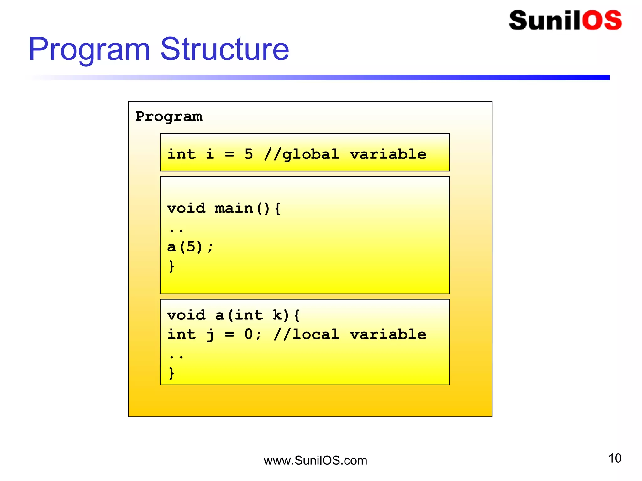 www.SunilOS.com 10
Program
Program Structure
int i = 5 //global variable
void main(){
..
a(5);
}
void a(int k){
int j = 0; //local variable
..
}
 