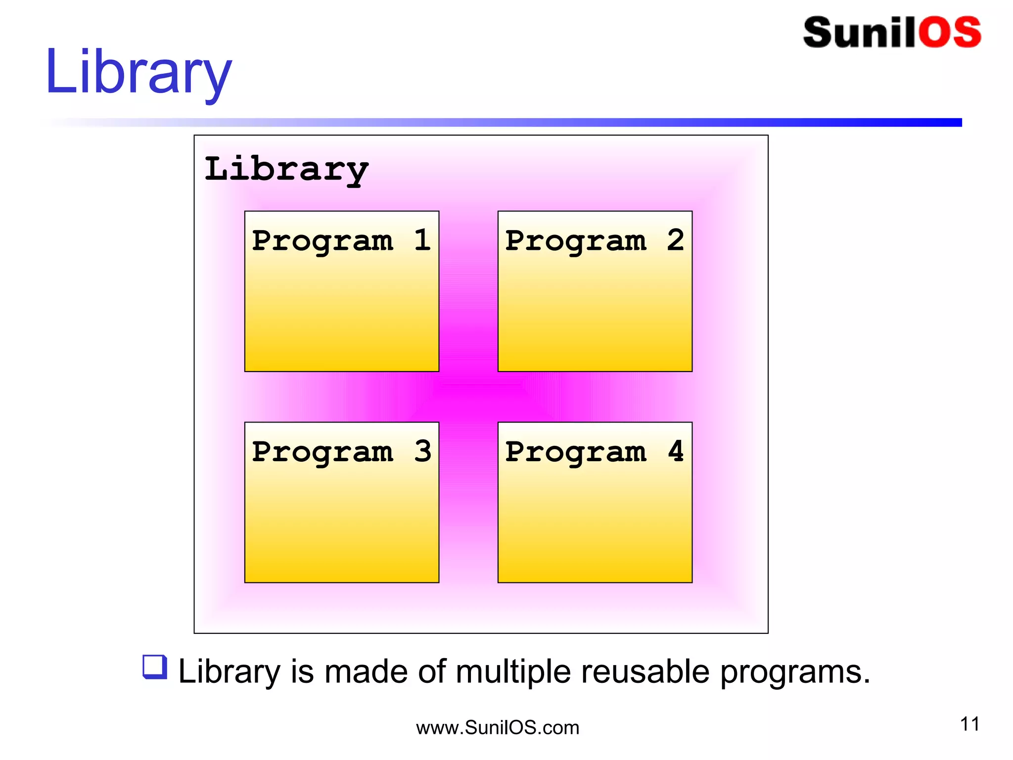 www.SunilOS.com 11
Library
Library
Program 1 Program 2
Program 3 Program 4
 Library is made of multiple reusable programs.
 