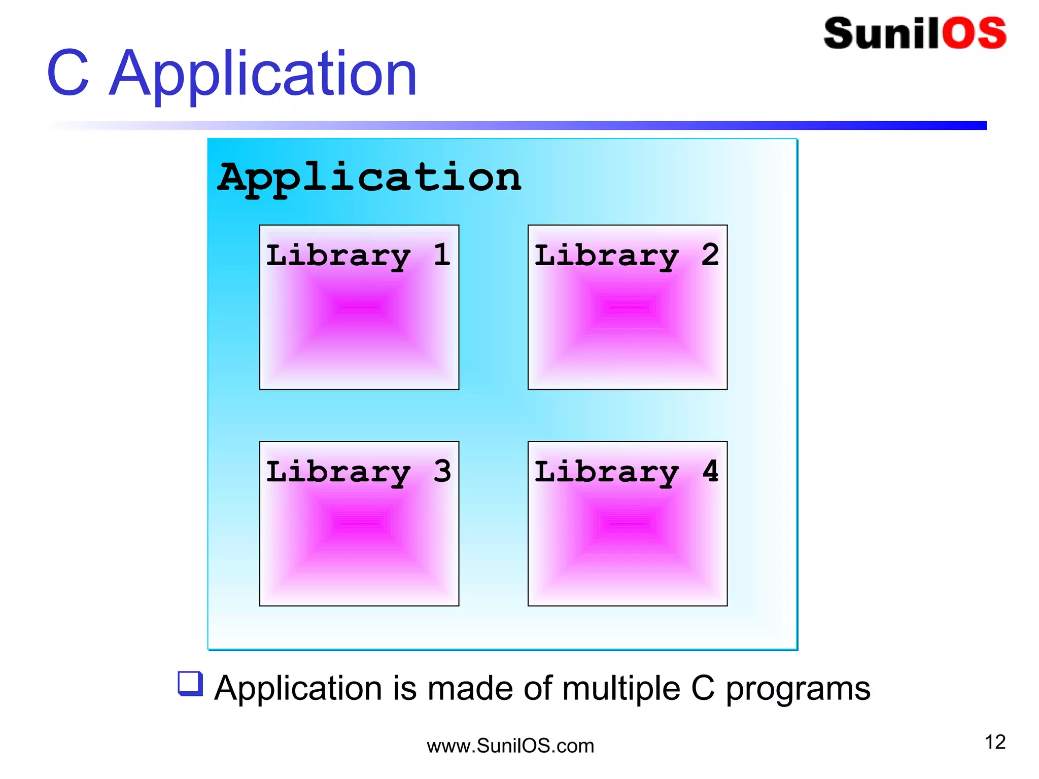 www.SunilOS.com 12
C Application
ApplicationApplication
Library 1 Library 2
Library 3 Library 4
 Application is made of multiple C programs
 