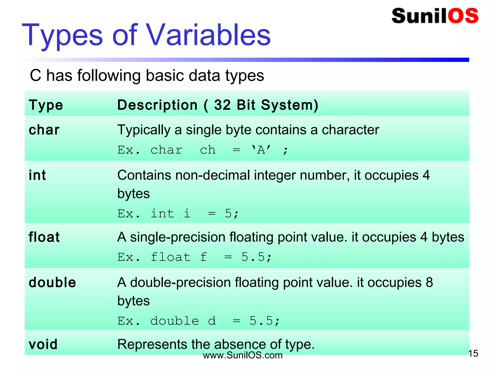 Types of Variables
Type Description ( 32 Bit System)
char Typically a single byte contains a character
Ex. char ch = ‘A’ ;
int Contains non-decimal integer number, it occupies 4
bytes
Ex. int i = 5;
float A single-precision floating point value. it occupies 4 bytes
Ex. float f = 5.5;
double A double-precision floating point value. it occupies 8
bytes
Ex. double d = 5.5;
void Represents the absence of type.
www.SunilOS.com 15
C has following basic data types
 