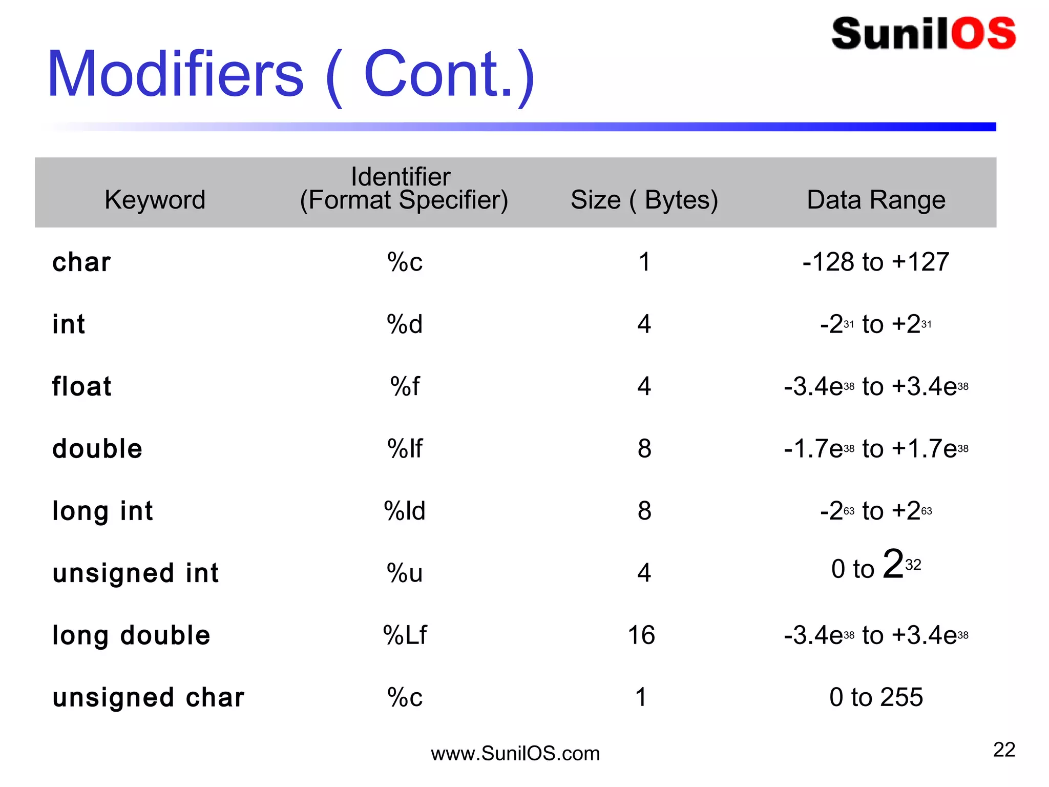 Modifiers ( Cont.)
Keyword
Identifier
(Format Specifier) Size ( Bytes) Data Range
char %c 1 -128 to +127
int %d 4 -231
 to +231
float %f 4 -3.4e38
 to +3.4e38
double %lf 8 -1.7e38
 to +1.7e38
long int %ld 8 -263
 to +263
unsigned int %u 4 0 to 232
long double %Lf 16 -3.4e38
 to +3.4e38
unsigned char %c 1 0 to 255
www.SunilOS.com 22
 