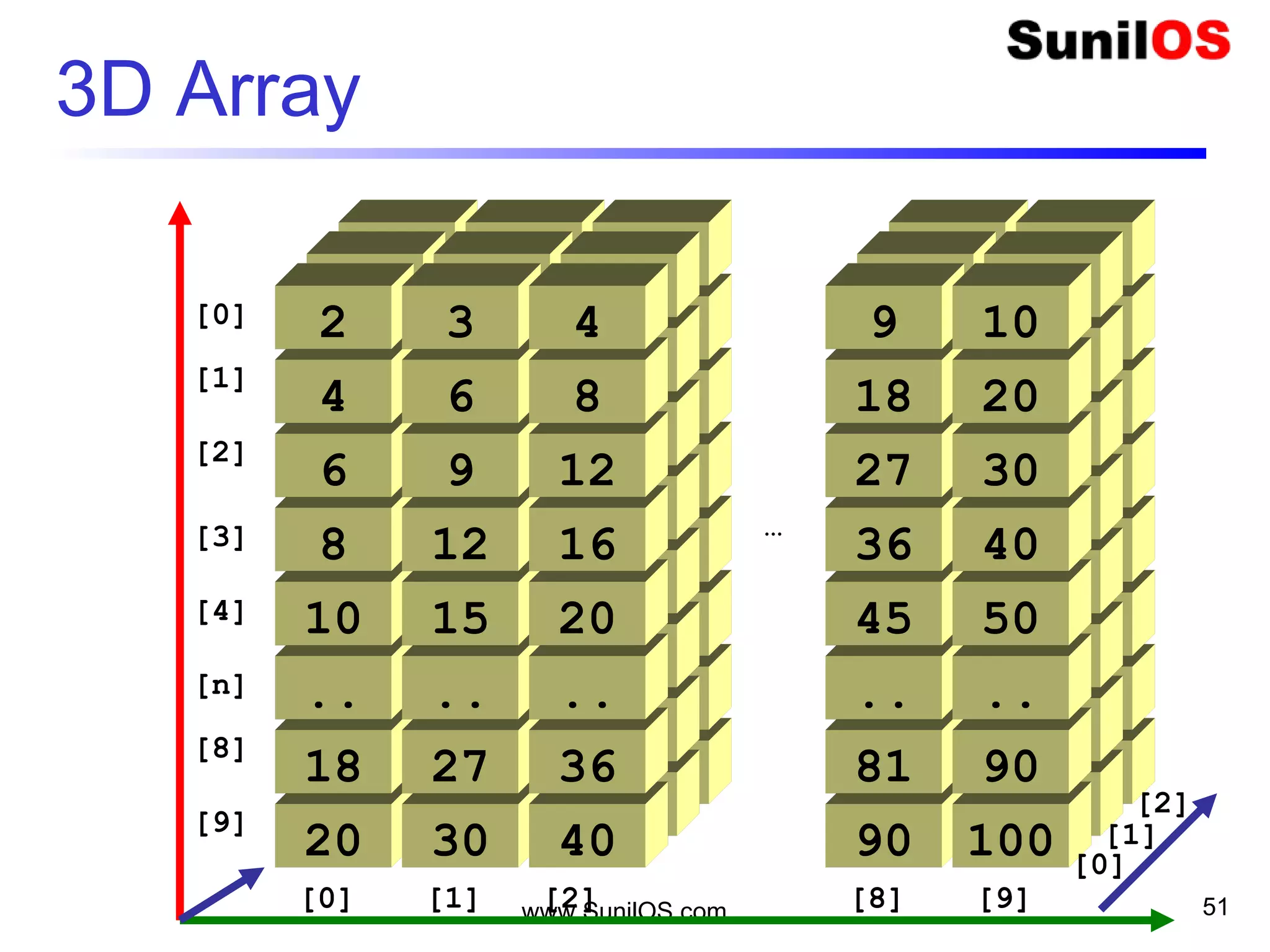 www.SunilOS.com 51
3D Array
20
[0]
18
..
10
8
6
4
2
[1]
[8]
[9]
[2]
[3]
[4]
[n]
30
27
..
15
12
9
6
3
40
36
..
20
16
12
8
4
90
81
..
45
36
27
18
9
100
90
..
50
40
30
20
10
[0] [1] [2] [8] [9]
20
18
..
10
8
6
4
2
30
27
..
15
12
9
6
3
40
36
..
20
16
12
8
4
20
18
..
10
8
6
4
30
27
..
15
12
9
6
20
18
..
10
8
6
4
2
30
27
..
15
12
9
6
3
40
36
..
20
16
12
8
4
90
81
..
45
36
27
18
9
100
90
..
50
40
30
20
10
90
81
..
45
36
27
18
9
100
90
..
50
40
30
20
10
…
[0]
[1]
[2]
 