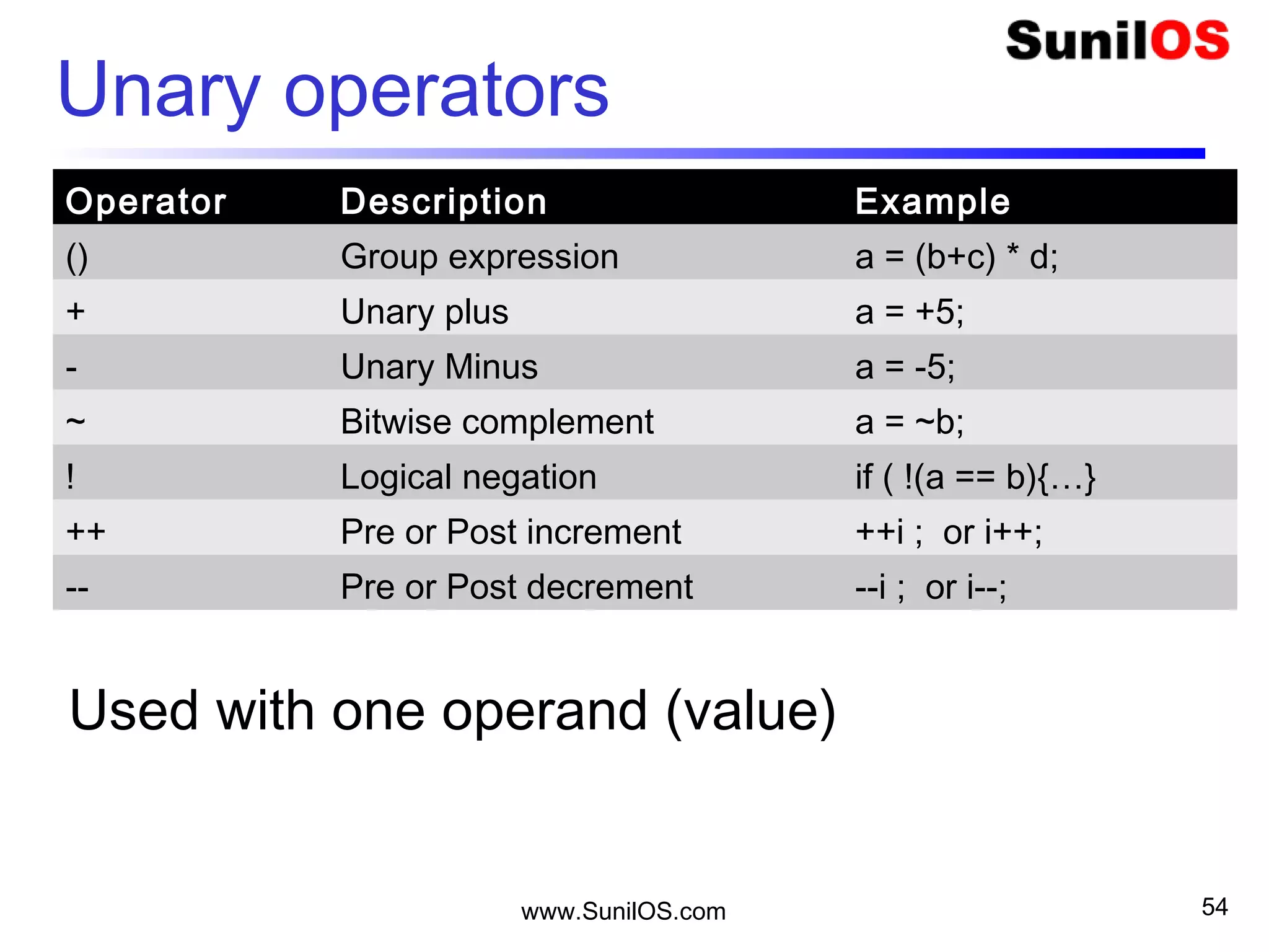 www.SunilOS.com 54
Unary operators
Operator Description Example
() Group expression a = (b+c) * d;
+ Unary plus a = +5;
- Unary Minus a = -5;
~ Bitwise complement a = ~b;
! Logical negation if ( !(a == b){…}
++ Pre or Post increment ++i ; or i++;
-- Pre or Post decrement --i ; or i--;
Used with one operand (value)
 