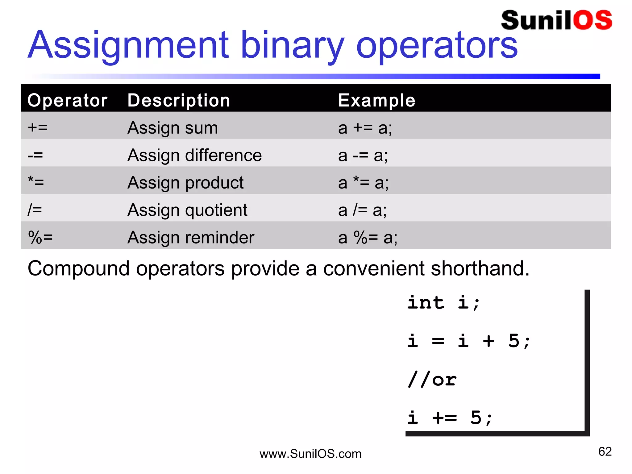 www.SunilOS.com 62
Assignment binary operators
Operator Description Example
+= Assign sum a += a;
-= Assign difference a -= a;
*= Assign product a *= a;
/= Assign quotient a /= a;
%= Assign reminder a %= a;
Compound operators provide a convenient shorthand.
int i;
i = i + 5;
//or
i += 5;
int i;
i = i + 5;
//or
i += 5;
 