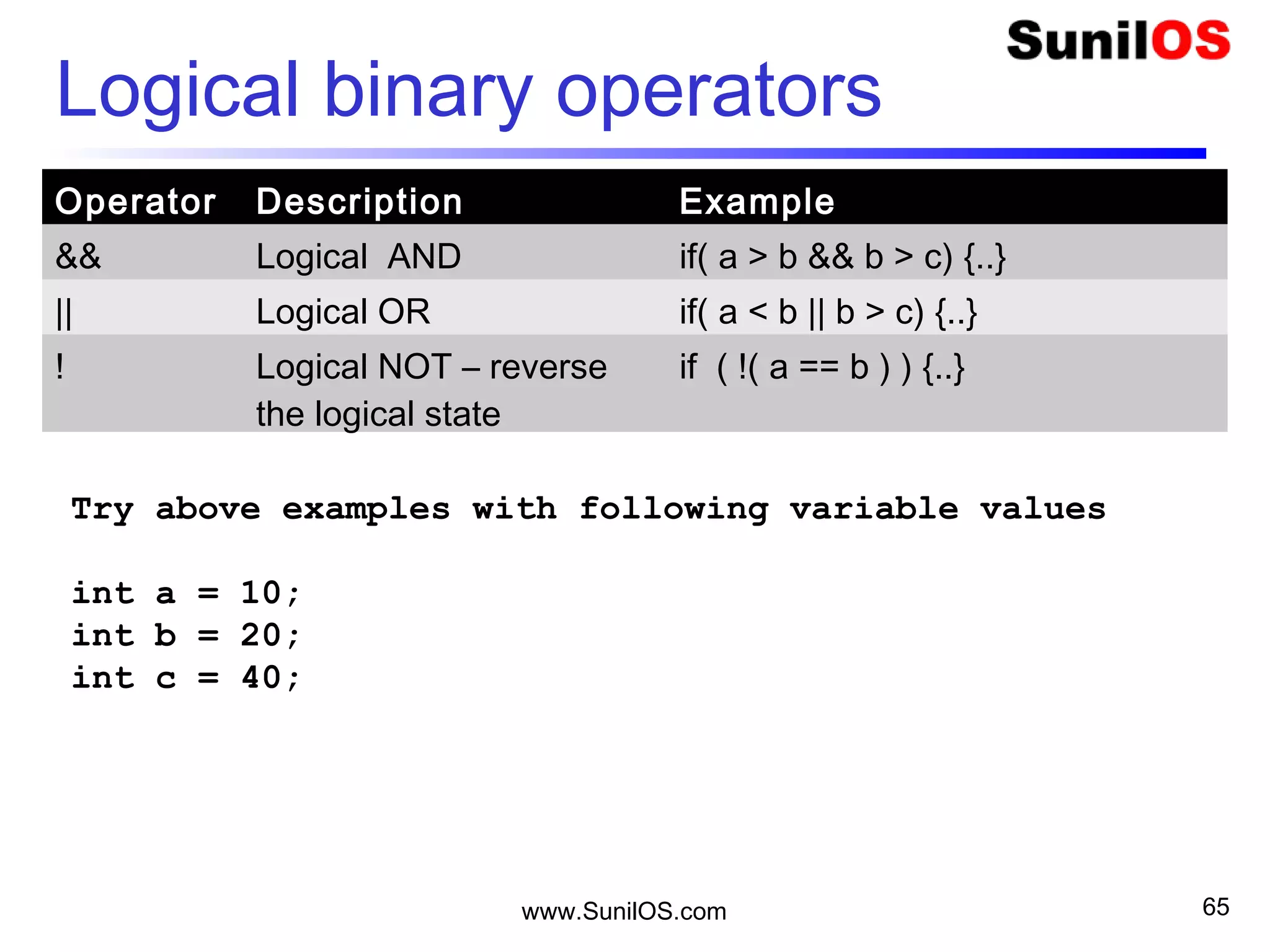 www.SunilOS.com 65
Logical binary operators
Operator Description Example
&& Logical AND if( a > b && b > c) {..}
|| Logical OR if( a < b || b > c) {..}
! Logical NOT – reverse
the logical state
if ( !( a == b ) ) {..}
Try above examples with following variable values
int a = 10;
int b = 20;
int c = 40;
 