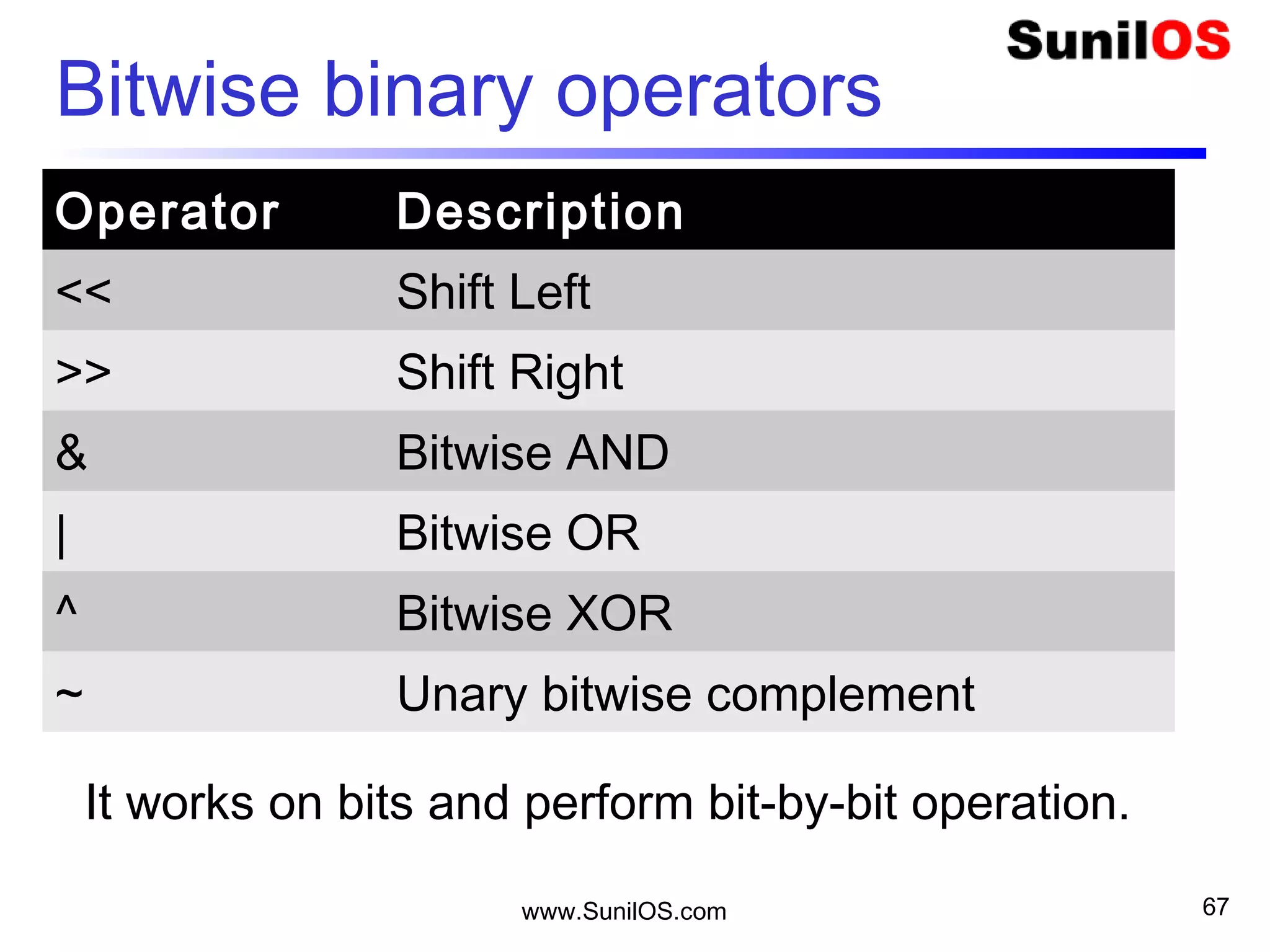 www.SunilOS.com 67
Bitwise binary operators
Operator Description
<< Shift Left
>> Shift Right
& Bitwise AND
| Bitwise OR
^ Bitwise XOR
~ Unary bitwise complement
It works on bits and perform bit-by-bit operation.
 